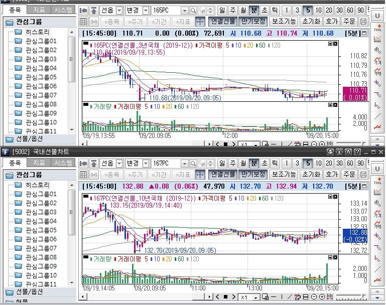 ▲국채선물 장중 흐름. 위는 3년 선물 아래는 10년 선물.(삼성선물)