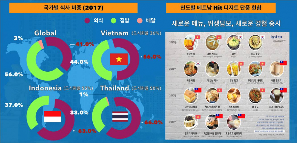 ▲국가별 식사 비중(2017년) 및 연도별 베트남 인기 디저트 현황(자료제공=롯데마트)