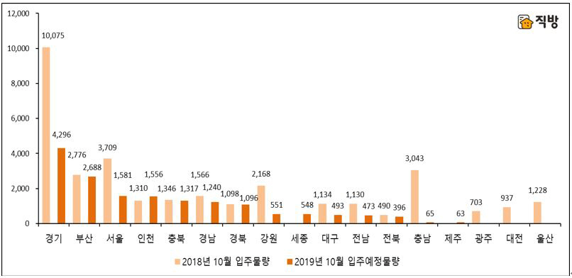 ▲지난해 같은달 대비 올해 10월 지역별 아파트 입주예정물량