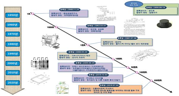 ▲대한민국 특허 등록 200만호 달성 역사.(특허청)