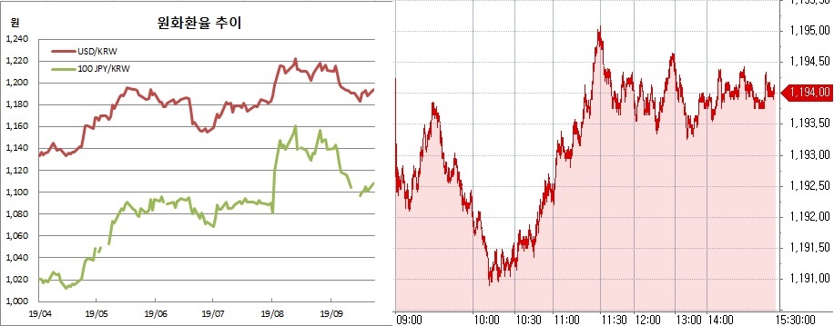 ▲오른쪽은 원달러 장중 흐름(한국은행, 체크)