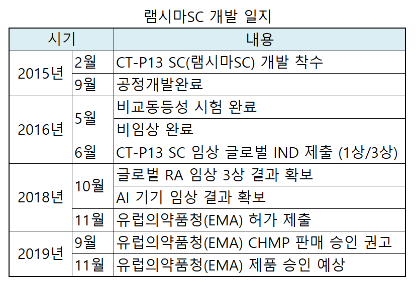 (자료제공=셀트리온)