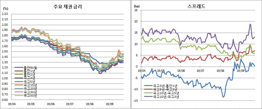 (금융투자협회)