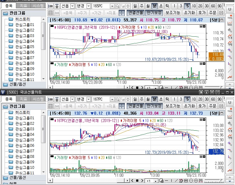 ▲국채선물 장중 흐름. 위는 3년 선물 아래는 10년 선물(삼성선물)