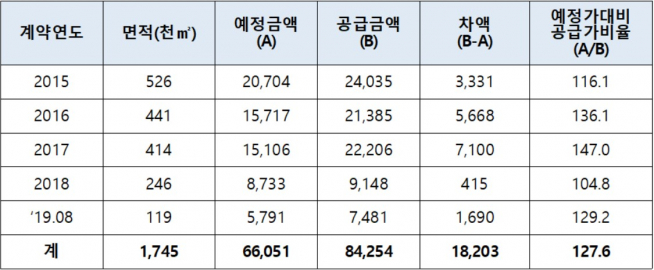 ▲연도별 상업용지 매각 현황(단위=억 원, 자료제공=민경욱 의원실)