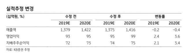 ▲자료제공=KB증권