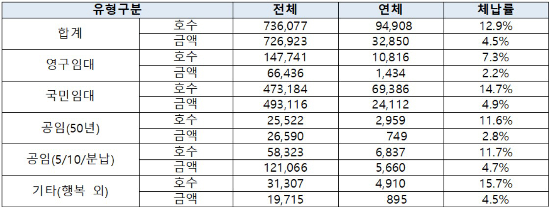 ▲최근 5년간 임대 유형별 체납 현황. (단위= 호, 백만 원, % / 2019년 7월말 기준, 자료 제공=민경욱 의원실)