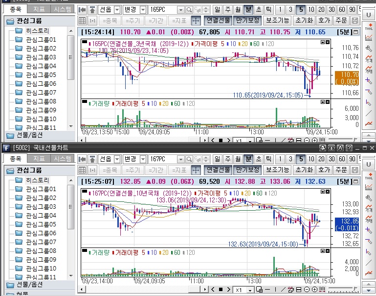 ▲국채선물 오후 3시25분 현재 장중 흐름. 위는 3년 선물, 아래는 10년 선물(삼성선물)