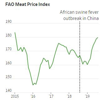 ▲유엔 식량농업기구(FAO) 세계육류가격지수 추이. 8월 179.76. ※점선은 중국 아프리카돼지열병 발병. 출처 월스트리트저널(WSJ)
