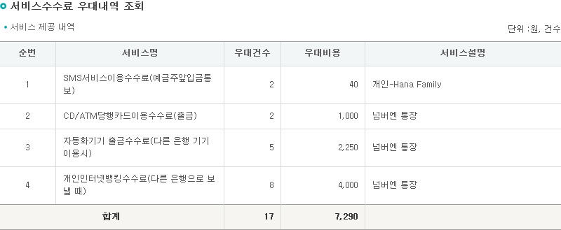 ▲각 은행에서는 우대고객에게 SMS서비스 이용수수료, ATM 당행·타행 수수료, 인터넷뱅킹 타행 이체 수수료 등을 할인하거나 면제해준다.(출처=KEB하나은행 홈페이지)