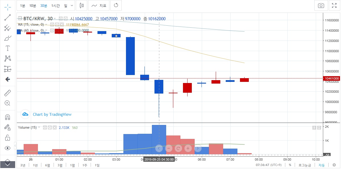▲비트코인 가격 추이(출처=빗썸 홈페이지 캡처)