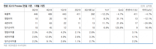 ▲자료제공=유안타증권