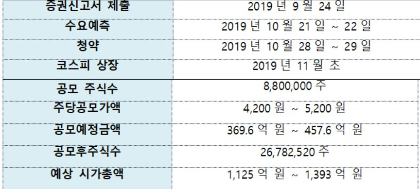 ▲자이에스앤디 IPO(기업 공개) 일정과 내용. (자료 제공=자이에스앤디)