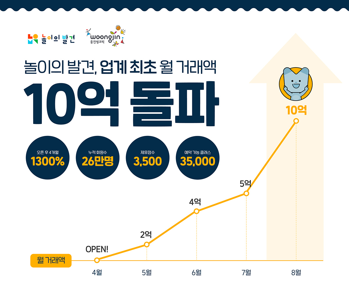▲지난 4월 론칭된 웅진씽크빅 놀이의 발견이 8월 기준 월 거래액 10억 원을 돌파했다. (사진제공=웅진씽크빅)