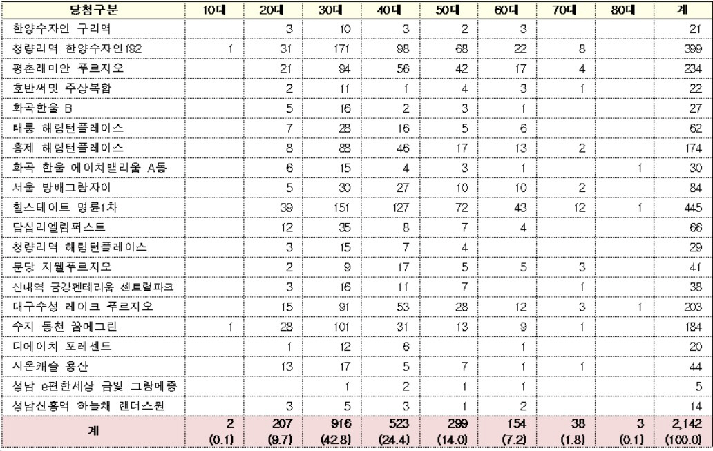 ▲2018~2019년간 주요 단지 무순위 청약 세대별 당첨자 현황. (자료 제공=김상훈 의원실)
