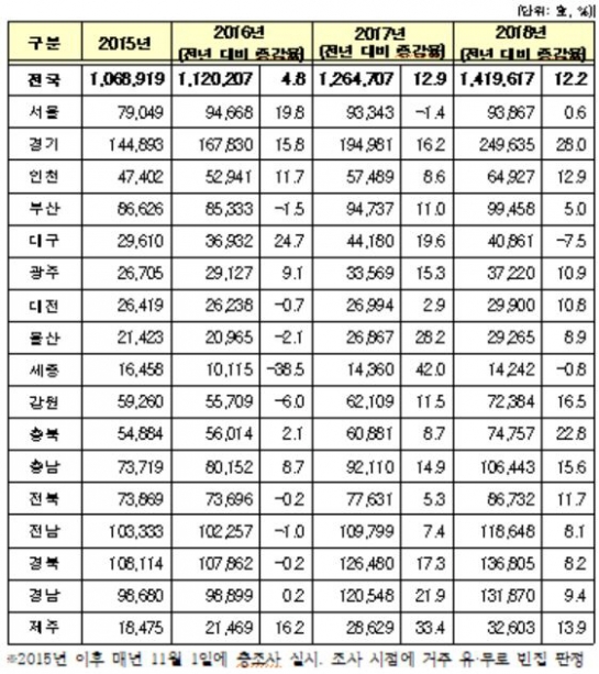 ▲최근 4년간 전국 빈집 증가현황.(자료제공=송언석 자유한국당 의원)