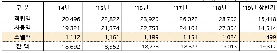 ▲8개 전업카드사 포인트 현황/단위: 억 포인트(출처=김병욱 의원실)