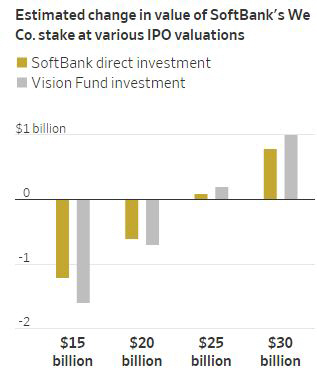 ▲위워크 기업공개(IPO) 시 소프트뱅크와 비전펀드 보유 지분 가치 변화. 노란색:소프트뱅크/회색:비전펀드. 단위 10억 달러. 앞에서부터 150억 달러/200억/250억/300억. 출처 월스트리트저널(WSJ)
