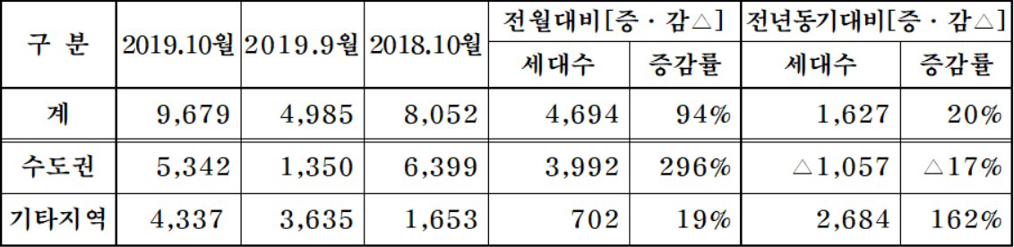 ▲대한주택건설협회 회원사들의 10월 분양 계획 물량.(단위=가구, 자료 제공=대한주택건설협회)