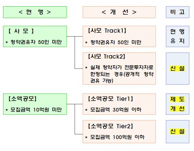 ▲사모·소액공모 활성화방안.(출처=금융위원회)