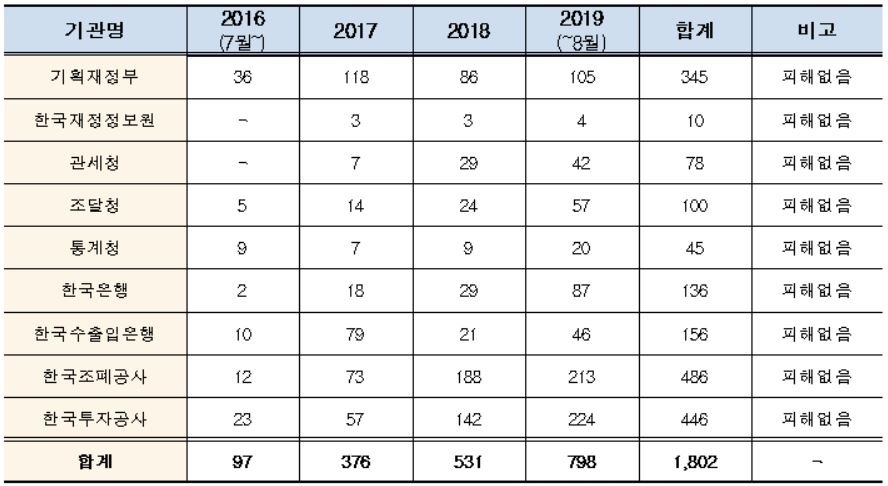 ▲2016년 7월~2019년 8월 기관별 해킹시도 건수(한국재정정보원, 김정우 의원실)