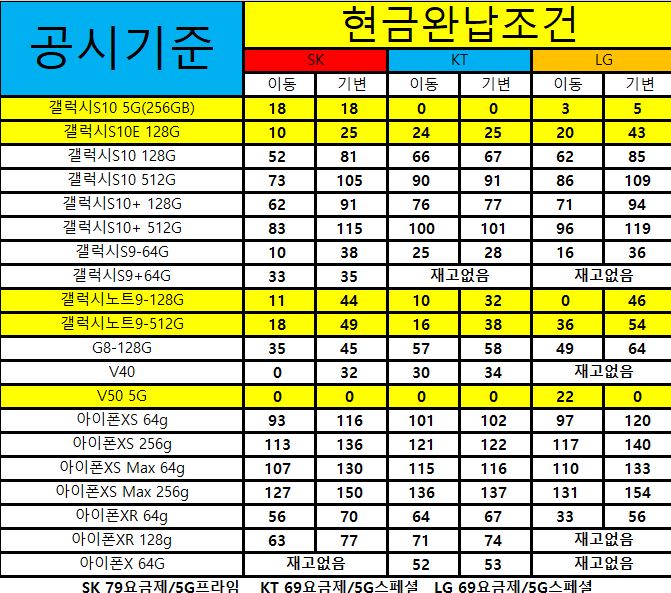 ▲한 온라인 카페에 게시된 휴대전화 가격표. 현금으로 얼마를 내면 구매할 수 있는지 정리해 놓았다. (출처=인터넷 커뮤니티 캡처)