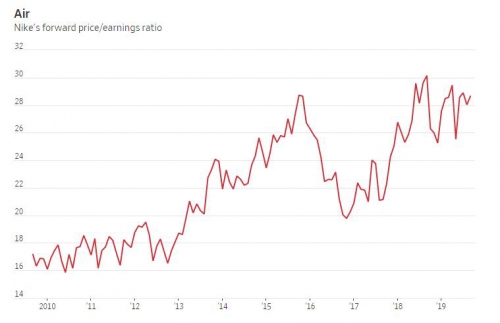 ▲나이키 주가수익비율(PER) 추이. 올해 9월 28.68배. 출처 월스트리트저널(WSJ)
