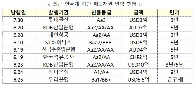 ▲최근 한국계 기고나 해외채권 발행 현황.(출처=금융위원회)