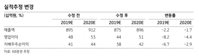 ▲자료제공=KB증권