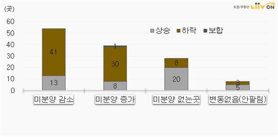 ▲올해 미분양 주택 증감에 따른 아파트값 상승 VS 하락지역 비교- 미분양 주택: 2018년 12월 말 대비 2019년 7월 기준- 매매 변동률: 2018년 12월 31일 대비 2019년 9월 16일 기준 자료제공= 국토교통부, KB부동산 리브온