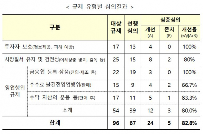 (출처=금융위원회)