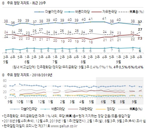 (한국갤럽)