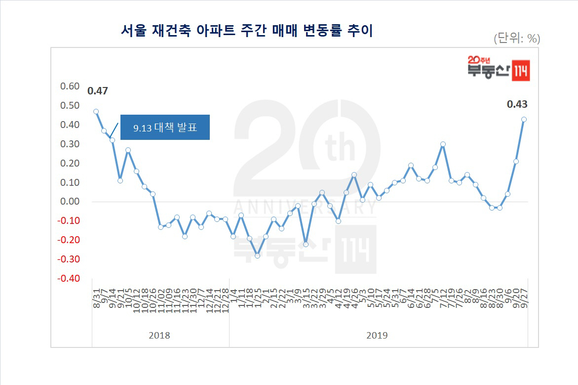 ▲자료제공=부동산114