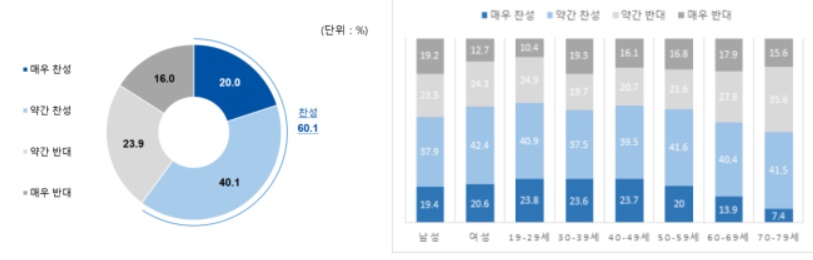 ▲법령상 가족의 범위를 사실혼과 비혼 동거까지 확장하는 것에 대한 응답률.(자료제공=여성가족부)