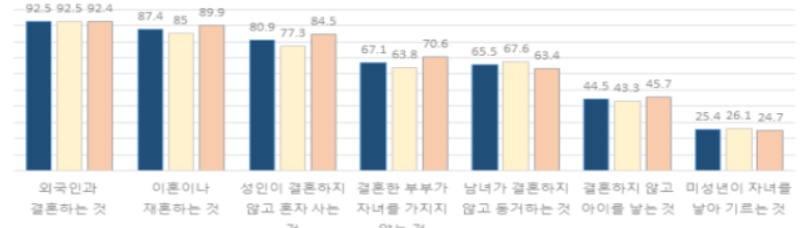 ▲다양한 가족에 대한 사회적 수용도(수용가능 비율)-성별.(자료제공=여성가족부)