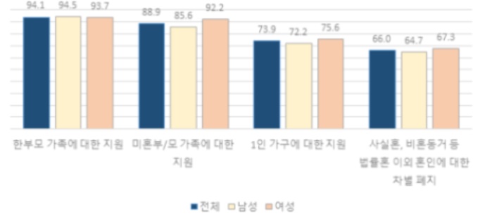 ▲다양한 가족에 대한 지원 정책의 필요 정도-성별.(자료제공=여성가족부)