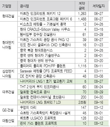 ▲2019년 누적 해외수주현황. (단위: 백만 달러, 자료 제공=해외건설협회, 신영증권 리서치센터)