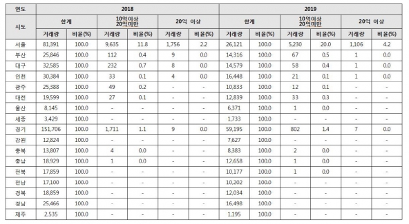 ▲2019년 서울 주택 매입자 지역별 현황.(자료 제공=국토교통부 자료·안호영 의원실)