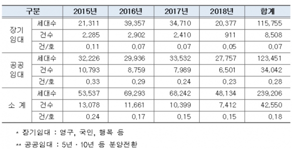 ▲최근 4년간 LH아파트 주요 하자 통계.(자료제공=자유한국당 민경욱 의원)