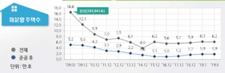 ▲전국 미분양 주택 수 추이.(자료제공=국토교통부)