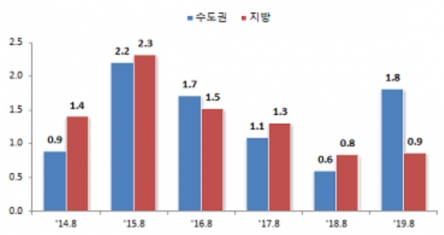 ▲지역별 8월 분양 실적 추이.(자료제공=국토교통부)
