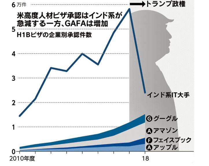 ▲H1B 비자 발급 통한 미국 IT 인재 수급 추이. 단위 만 건. 위에서부터 인도계 IT 대기업들/구글/아마존/페이스북/애플. ※ 화살표는 트럼프 정권 이후. 출처 니혼게이자이신문
