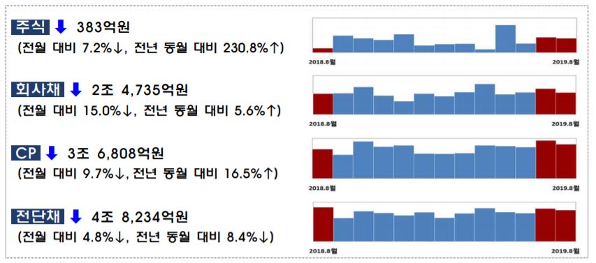 ▲8월중 기업의 직접금융 조달실적(금융감독원)