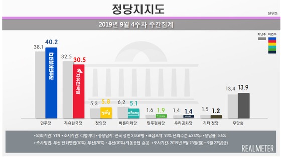 (자료제공=리얼미터)