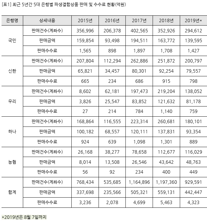 (출처=고용진 의원실ㆍ금융감독원)