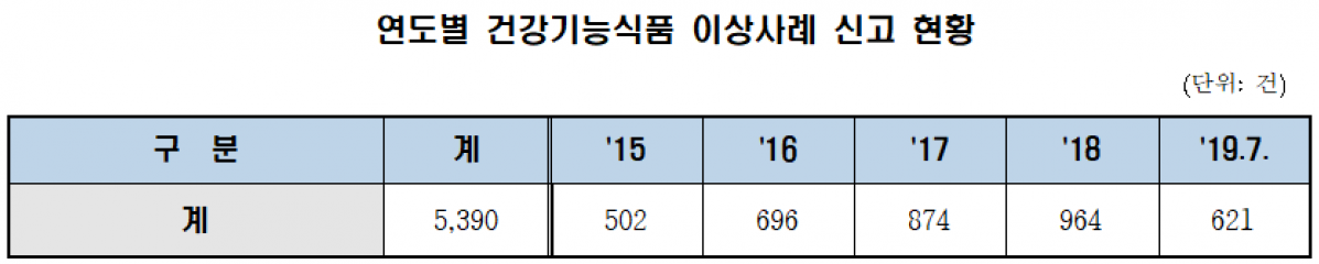 (자료제공=김승희 의원실)