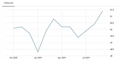 ▲차이신 중국 제조업 PMI 추이. 9월 51.4. 출처 트레이딩이코노믹스
