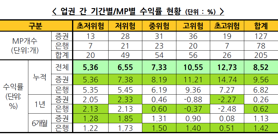 ▲글로벌 금융시장의 변동성이 커지면서 8월 말 일임형 ISA 모델포트폴리오(MP) 누적수익률이 평균 8.52%로 전월 대비 소폭 하락했다. (사진제공=금융투자협회)