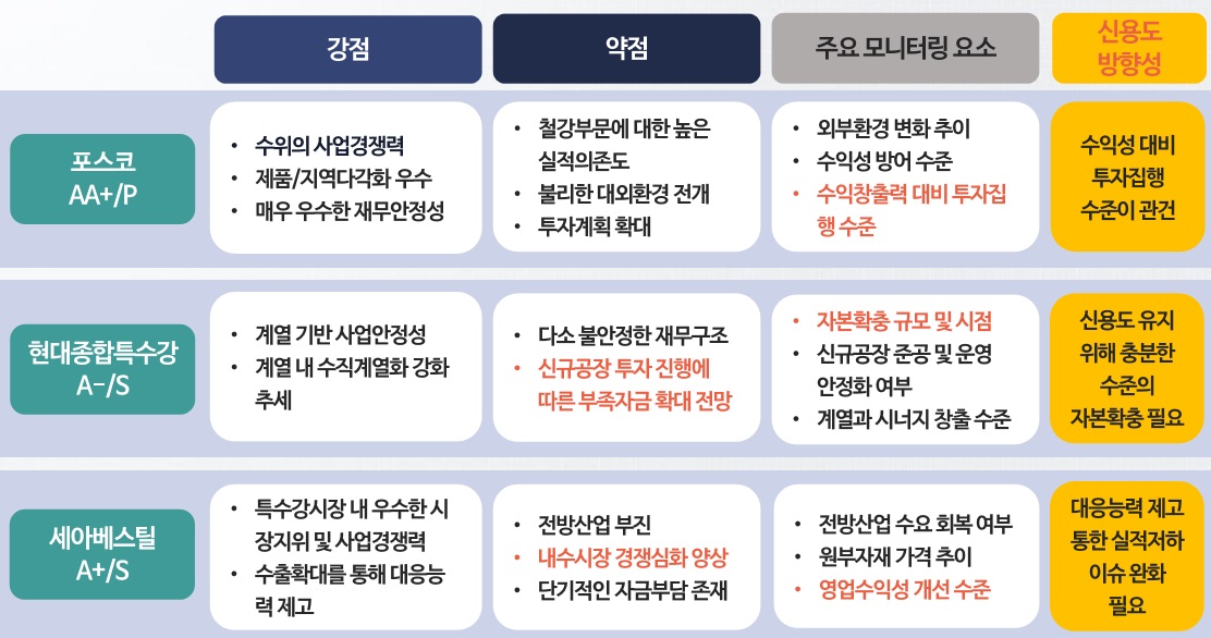 ▲회사별 중단기 신용도 방향성(제공=나이스신용평가)