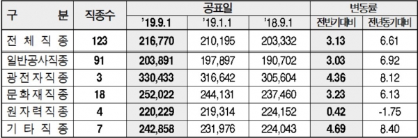 ▲분야별 평균임금 현황.(단위: 원, %, 자료 제공=대한건설협회)